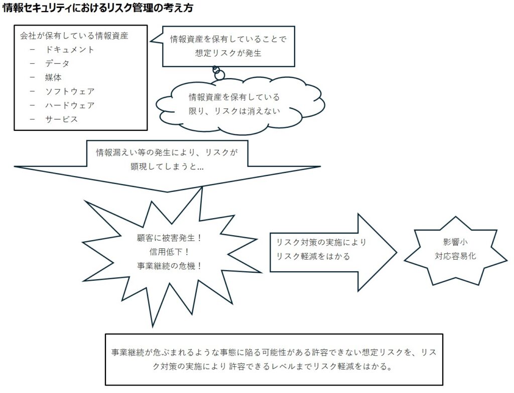 情報セキュリティにおけるリスク管理の考え方に関する相関図