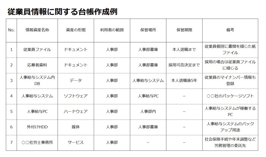 情報資産の把握に使用する台帳の作成例