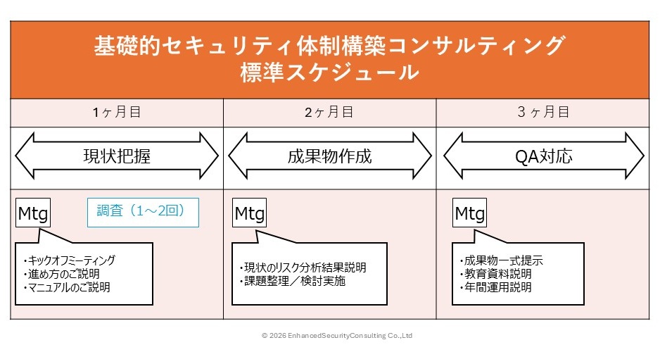 基礎的セキュリティ体制構築サービスの標準スケジュール図