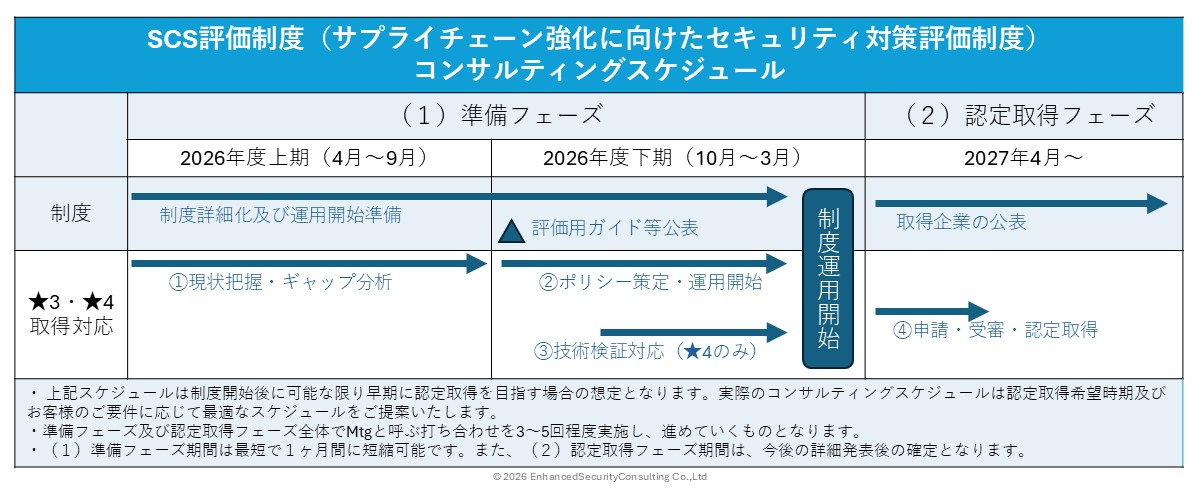 SCS評価制度（サプライチェーン強化に向けたセキュリティ対策評価制度）コンサルティングの標準スケジュール