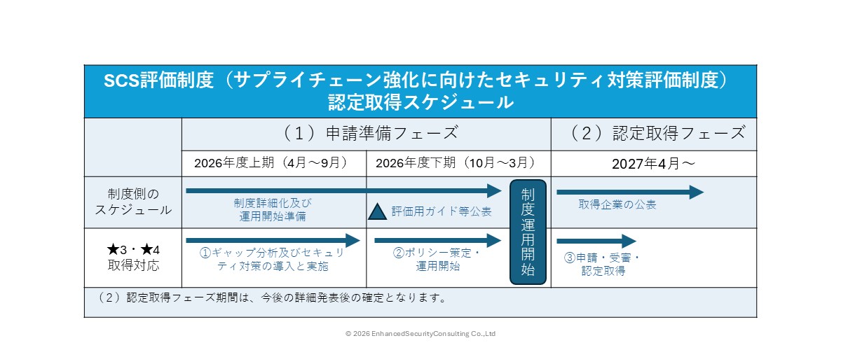 SCS評価制度における★３・★４の認定取得スケジュール